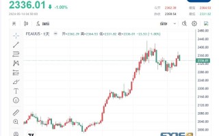 【黄金收市】避险情绪及美国经济数据预测导致黄金价格下滑，金价在2330 美元附近面临抛售压力