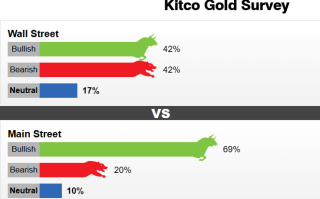 Kitco调查：鲍威尔意外扮演黄金“杀手”！下周数据潮来袭 金价即将起飞？