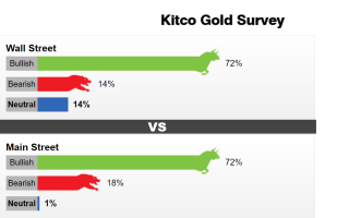 Kitco黄金调查：战鼓敲响黄金万两！金价本周暴涨近100美元 下周多头更疯狂？