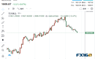 【黄金收盘】通胀仍过于火热！黄金痛失1810、贵金属“跌”声一片