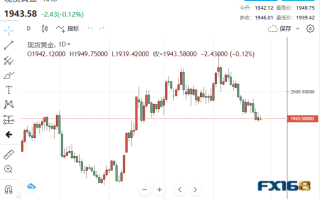 【黄金收市】黄金跌跌不休险守1940关口！多头惊闻坏消息 金价恐将跌穿1900？