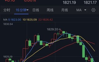 黄金短线加速下跌！金价逼近1820美元 黄金最新日内交易分析