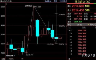 债务上限谈判陷入僵局 国际金价后市上看2025美元