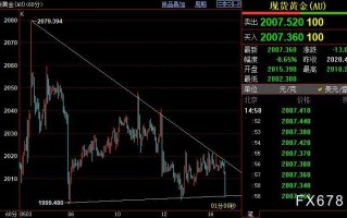 国际金价2000美元关口附近存在较强支撑