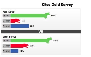 黄金冲击2000美元关口屡次受挫，本周调查显示华尔街与散户的观点迥异