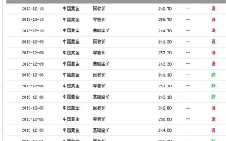 今日黄金回收价格查询官网今日黄金回收价格网