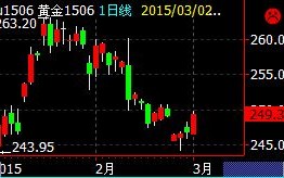 今日黄金价格走势行情,黄金价格今日走势图