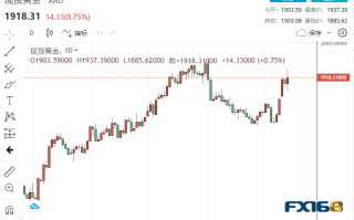 【黄金收市】美联储下周不加息且很快降息100基点？瑞信爆雷引爆避险情绪 黄金高歌猛进