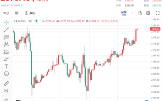 美联储9月降息“稳了”？！金价直奔2380 市场押注CPI数据将助推多头“拿下”2400