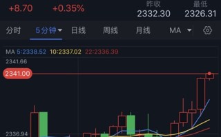 黄金突发行情！金价短线拉升突破2340美元 黄金最新日内交易分析