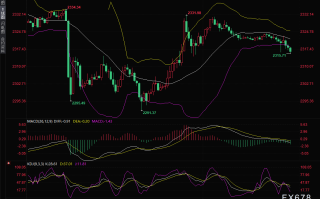 金价小幅走弱，分析师：短线偏向延续跌势，关注2310附近支撑