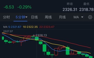 黄金突发行情！金价短线急跌失守2320美元 知名机构黄金日内交易分析