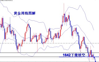 现货黄金价格趋势走向黄金价格趋势走向