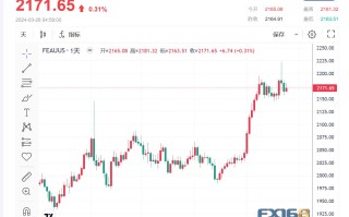 【黄金收市】黄金收复近日跌幅 重登2170区域