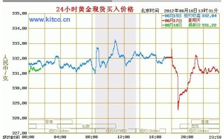 黄金价格趋势走向图黄金价格趋势走向