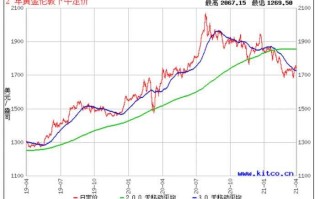 黄金价格走势图最新行情黄金价格走势图最新行情今日