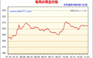 黄金价格走势图2022年,黄金价格走势图2022年8月