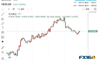 【黄金收盘】三连涨戛然而止！黄金突遭当头棒击 本周最后一个重磅数据来袭