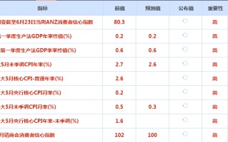 CWG资讯：市场关注多国政治风险, 美元周一反弹受阻后下跌；黄金大跌后反弹，市场目光转向美国通胀数据