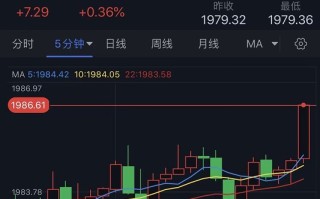 黄金短线突然急涨！金价逼近本周高位 美国重磅数据来袭 黄金技术前景分析