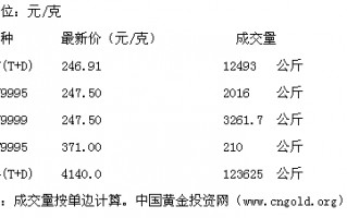 包含国际黄金交易所今日金价实时行情的词条