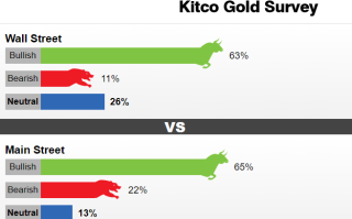 Kitco黄金调查：大涨之后市场唱多声渐响 当心鲍威尔突给多头“当头一棒”