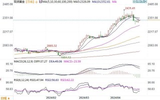 黄金市场分析：周四美国数据喜忧参半 金价微升继续维稳中