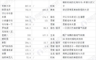 全国抖音第一名是谁2022网红收入一览表