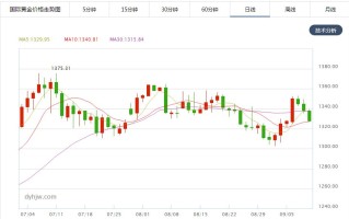 黄金价格走势图下载哪个软件最准,黄金价格走势图下载哪个软件