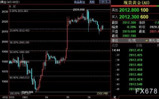 国际金价短线或回调至2000美元
