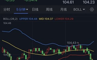 突发行情！美元短线加速下跌 金价急涨突破1780美元 欧元、英镑、日元、澳元和黄金最新交易分析