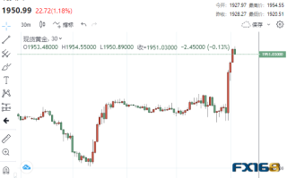 13.5亿美元大单疯狂涌入！鲍威尔一个词引爆市场大行情 黄金狂飙34美元突破1950