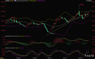 黄金交易提醒：美国第三季度GDP终值拖累美元，金价升至近三周高位，“决战”PCE数据