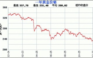 黄金价格会涨还是跌,2022年黄金会跌300以下吗