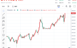 形势突变！“恐怖数据”未改变美联储9月首降预期 黄金多头再发力、一度逼近2450