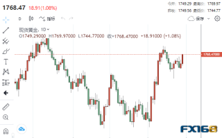 【黄金收盘】鲍威尔最后一次亮相发出明确信息！黄金一柱擎天、11月份狂飙近135美元