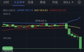 大行情突袭！金价急跌失守1910 黄金一分钟成交逾5亿美元 首席分析师：金价恐重大破位