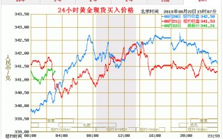 黄金价格实时走势图,黄金频道,和讯网,黄金价格实时走势