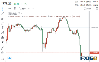 突然一波大跳水！黄金飞流直下近40美元 一则重磅消息、多头或将绝地反击？