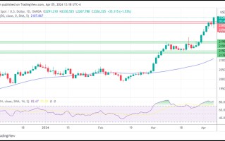 黄金、白银、铂金预测——中东紧张局势升级 黄金测试新高 其他贵金属涨跌互现