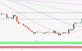 金价重要看涨信号：“黄金交叉”可能即将形成！FXStreet分析师最新黄金技术前景分析