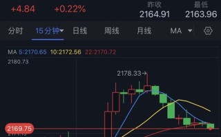 黄金亚盘再现大幅波动！金价刚刚跌破2170美元 黄金日内交易分析