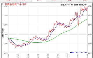 2020年今日黄金价格2020年今日黄金价格是多少