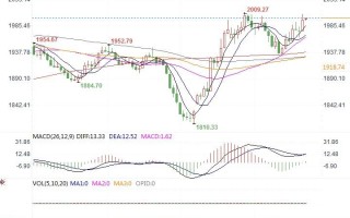 黄金市场分析：美联储纪要平淡 黄金拉升再闯2000关口