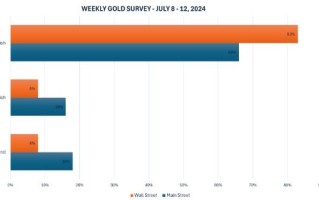 【Kitco黄金调查】就业数据助推金价飙升 华尔街和散户统一战线：预期黄金再次走强