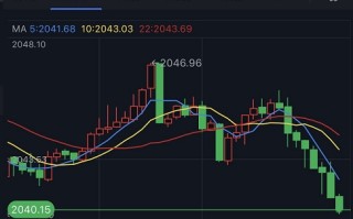 黄金日内分析：黄金短线跳水逼近2040美元，关注2037支撑位