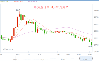 纸黄金走势最新图 走势图纸黄金走势