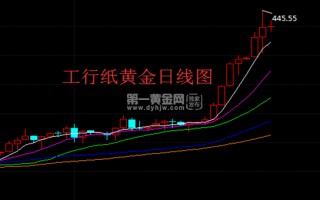 纸黄金价格今日价格实时走势图今天纸黄金价格走势图