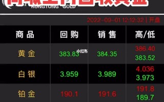 现在黄金价格现在黄金价格回收多少钱一克