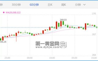 24小时纸黄金价格走势图,24小时纸黄金价格走势图今日价下一站幸福